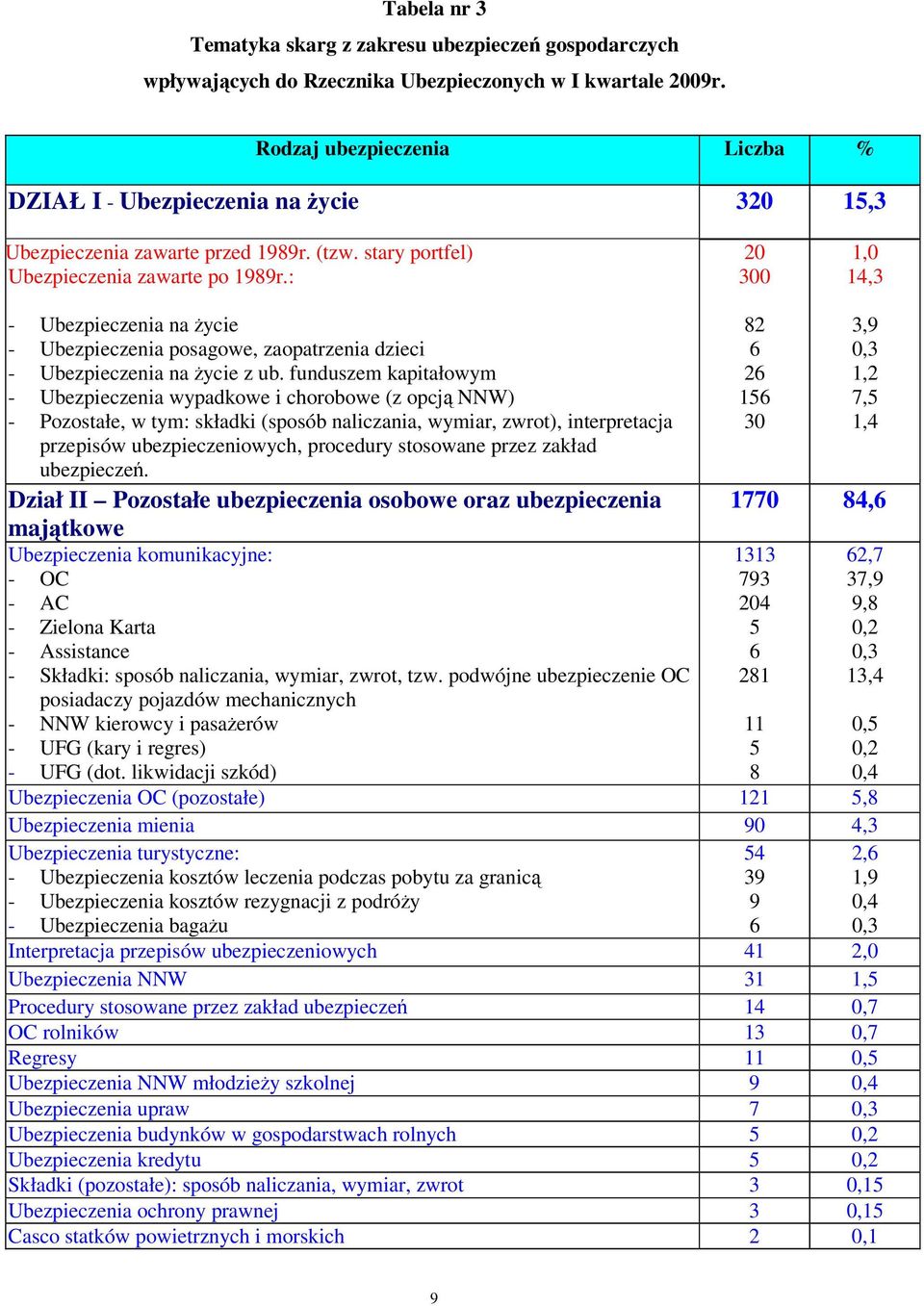 : 20 300 1,0 14,3 - Ubezpieczenia na życie - Ubezpieczenia posagowe, zaopatrzenia dzieci - Ubezpieczenia na życie z ub.