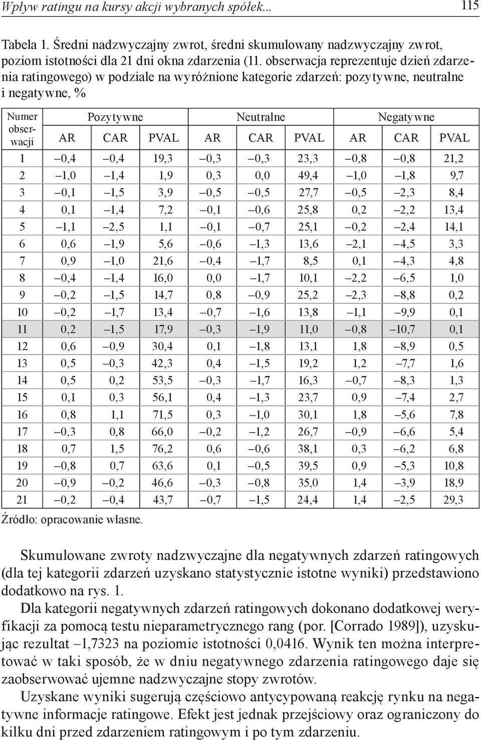 PVAL AR CAR PVAL 1 0,4 0,4 19,3 0,3 0,3 23,3 0,8 0,8 21,2 2 1,0 1,4 1,9 0,3 0,0 49,4 1,0 1,8 9,7 3 0,1 1,5 3,9 0,5 0,5 27,7 0,5 2,3 8,4 4 0,1 1,4 7,2 0,1 0,6 25,8 0,2 2,2 13,4 5 1,1 2,5 1,1 0,1 0,7