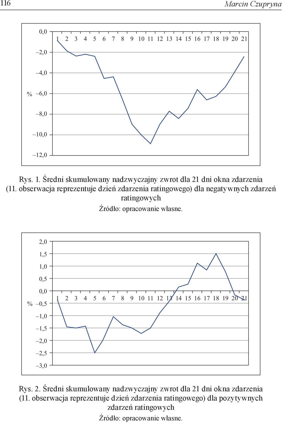 2,0 1,5 1,0 0,5 % 0,0 0,5 1 2 3 4 5 6 7 8 9 10 11 12 13 14 15 16 17 18 19 20 21 1,0 1,5 2,0 2,5 3,0 Rys. 2. Średni skumulowany nadzwyczajny zwrot dla 21 dni okna zdarzenia (11.