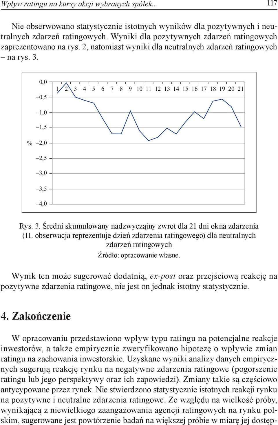 0,0 0,5 1,0 1,5 1 2 3 4 5 6 7 8 9 10 11 12 13 14 15 16 17 18 19 20 21 % 2,0 2,5 3,0 3,5 4,0 Rys. 3. Średni skumulowany nadzwyczajny zwrot dla 21 dni okna zdarzenia (11.