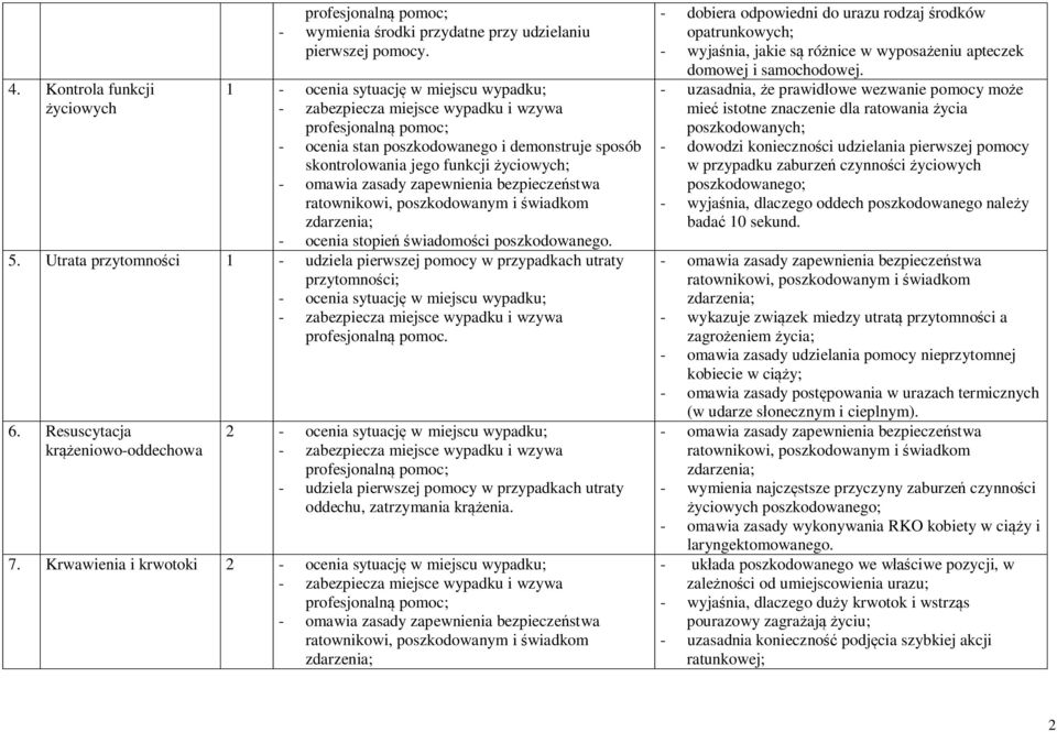 Utrata przytomności 1 - udziela pierwszej pomocy w przypadkach utraty przytomności; - ocenia sytuację w miejscu wypadku; profesjonalną pomoc. 6.