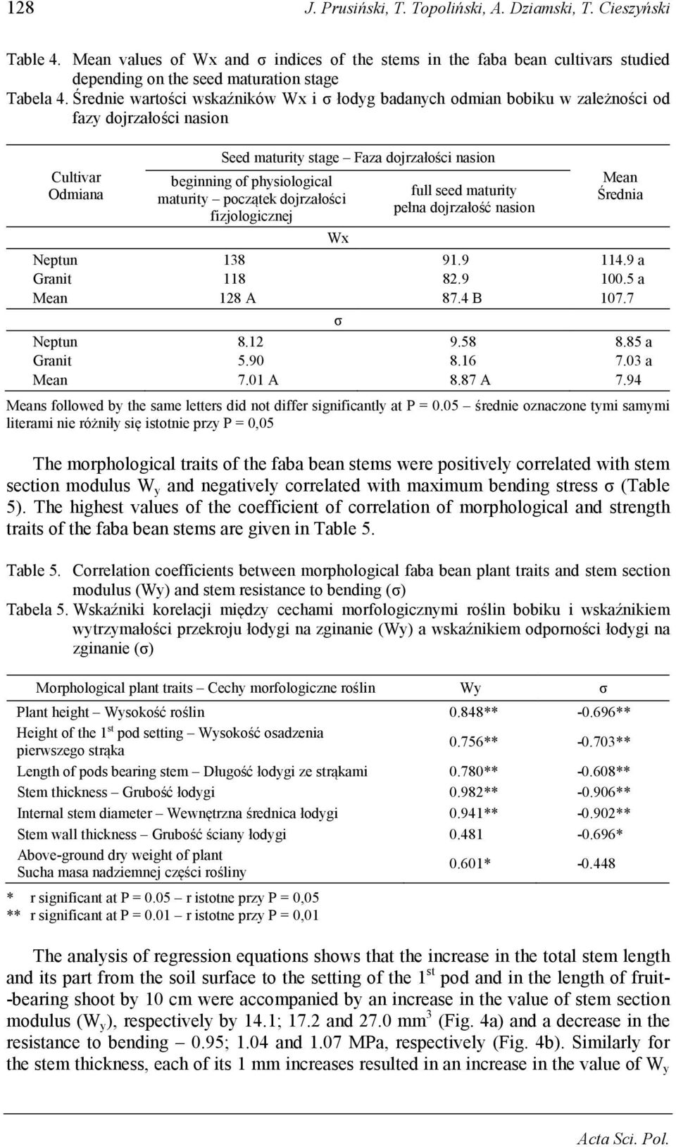 maturity początek dojrzałości fizjologicznej full seed maturity pełna dojrzałość nasion Mean Średnia Wx Neptun 138 91.9 114.9 a Granit 118 82.9 100.5 a Mean 128 A 87.4 B 107.7 σ Neptun 8.12 9.58 8.