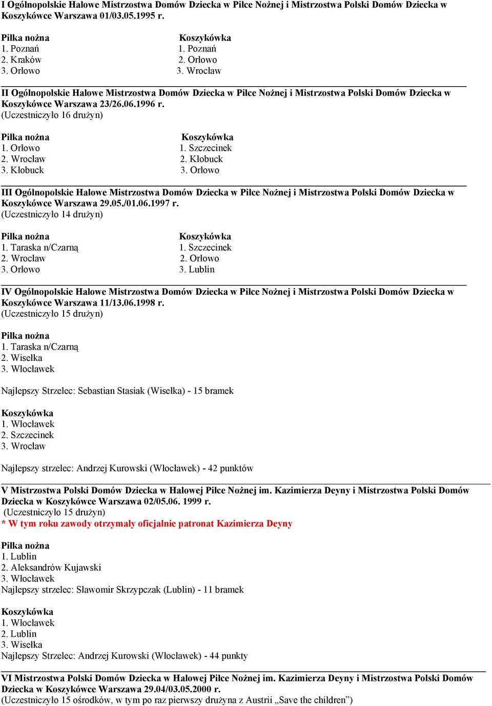 Szczecinek 2. Wrocław 2. Kłobuck 3. Kłobuck 3. Orłowo III Ogólnopolskie Halowe Mistrzostwa Domów Dziecka w Piłce Nożnej i Mistrzostwa Polski Domów Dziecka w Koszykówce Warszawa 29.05./01.06.1997 r.