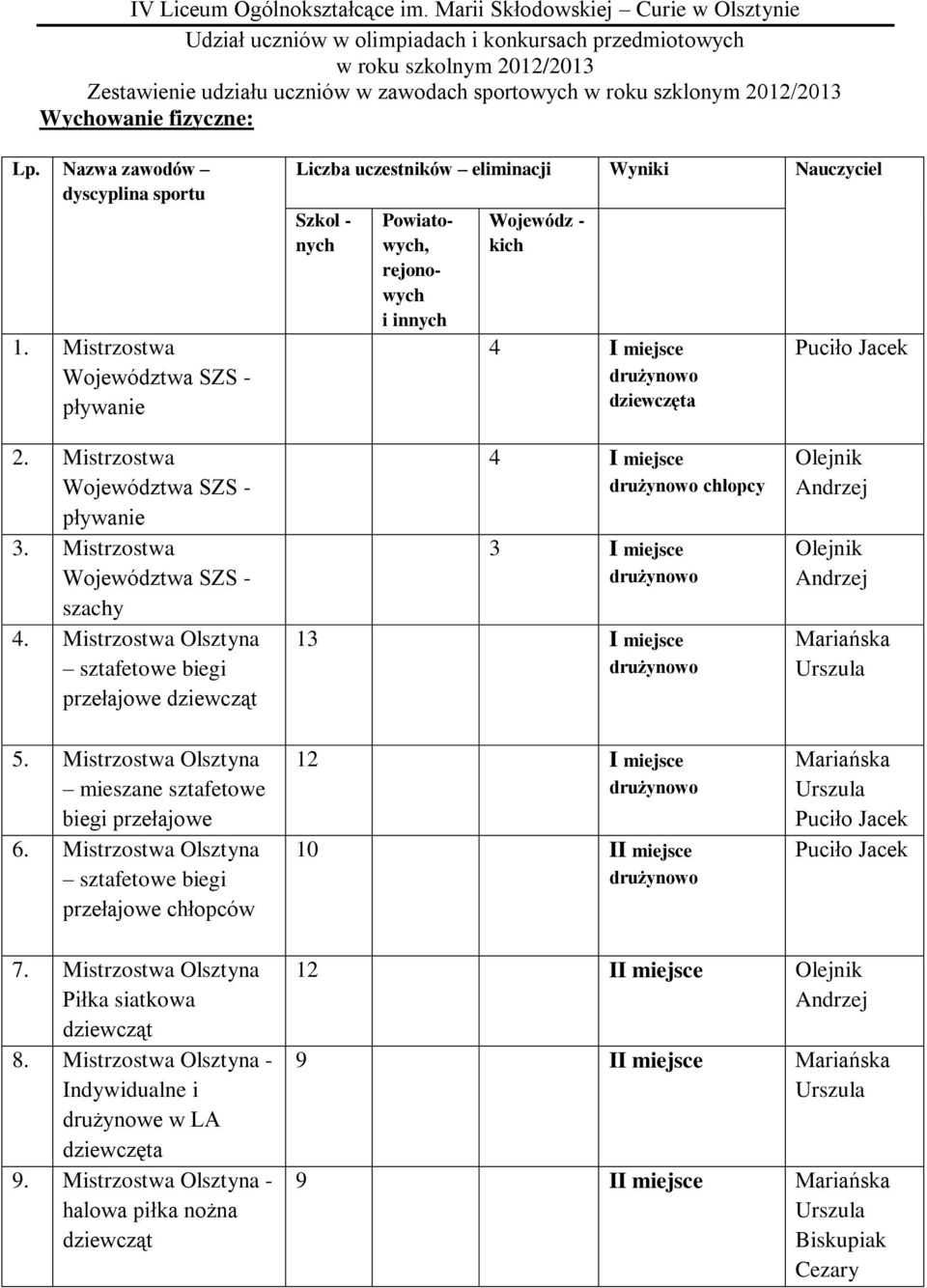 Wychowanie fizyczne: Lp. Nazwa zawodów dyscyplina sportu 1.