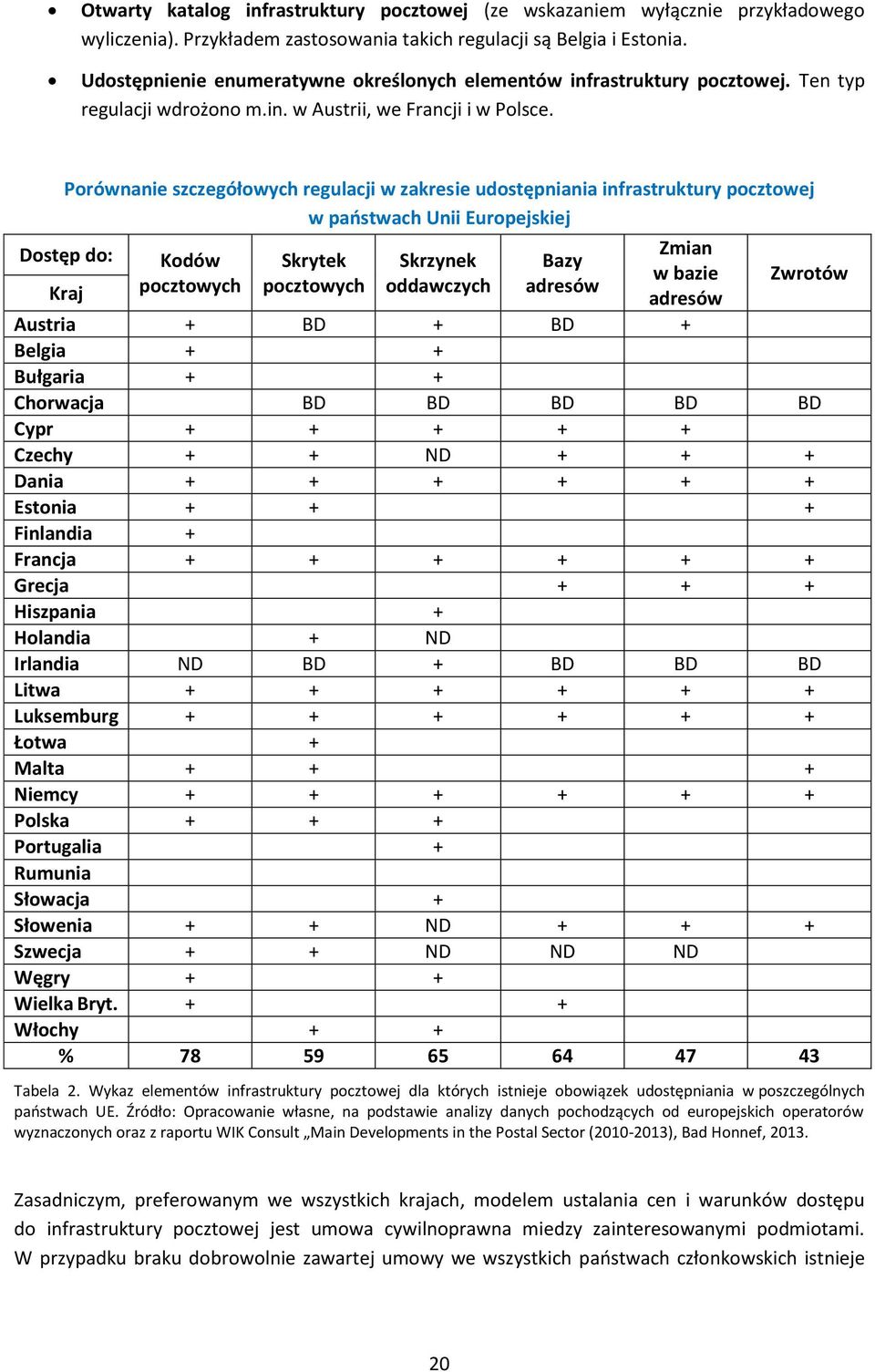 Porównanie szczegółowych regulacji w zakresie udostępniania infrastruktury pocztowej w państwach Unii Europejskiej Dostęp do: Kraj Kodów pocztowych Skrytek pocztowych Skrzynek oddawczych Bazy adresów