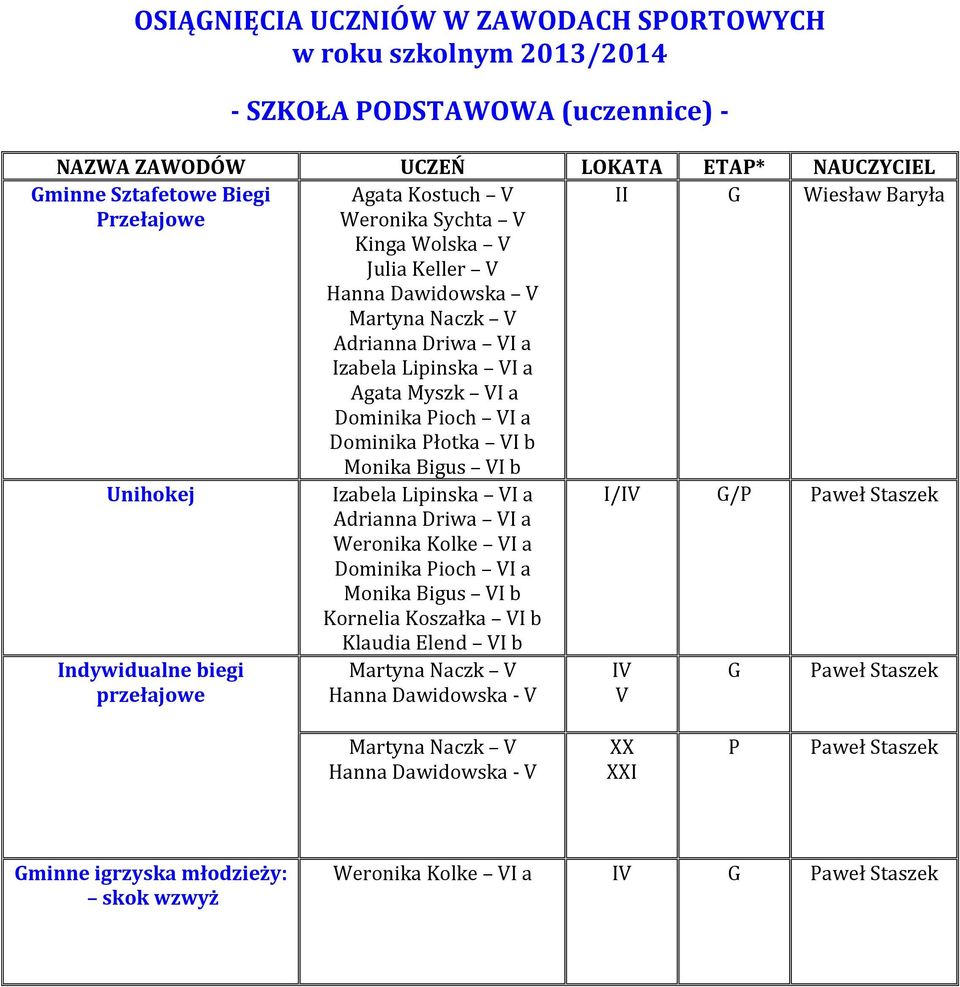 VI b Monika Bigus VI b Izabela Lipinska VI a Adrianna Driwa VI a Weronika Kolke VI a Dominika Pioch VI a Monika Bigus VI b Kornelia Koszałka VI b Klaudia Elend