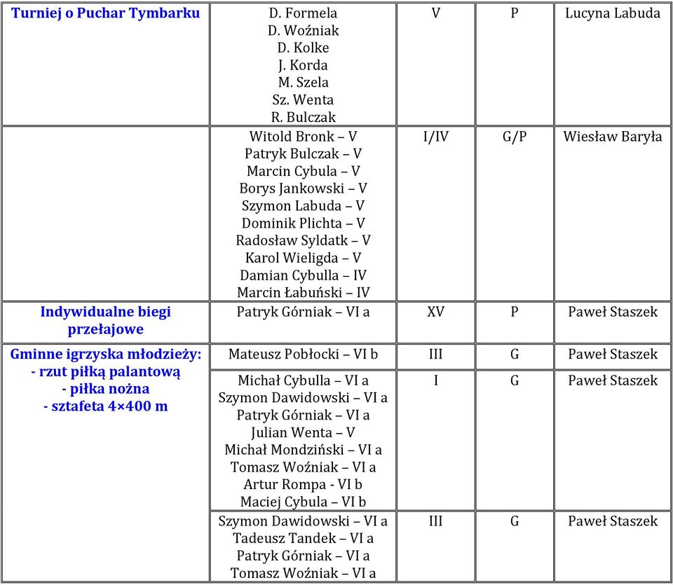 Bulczak Witold Bronk V Patryk Bulczak V Marcin Cybula V Borys Jankowski V Szymon Labuda V Dominik Plichta V Radosław Syldatk V Karol Wieligda V Damian Cybulla