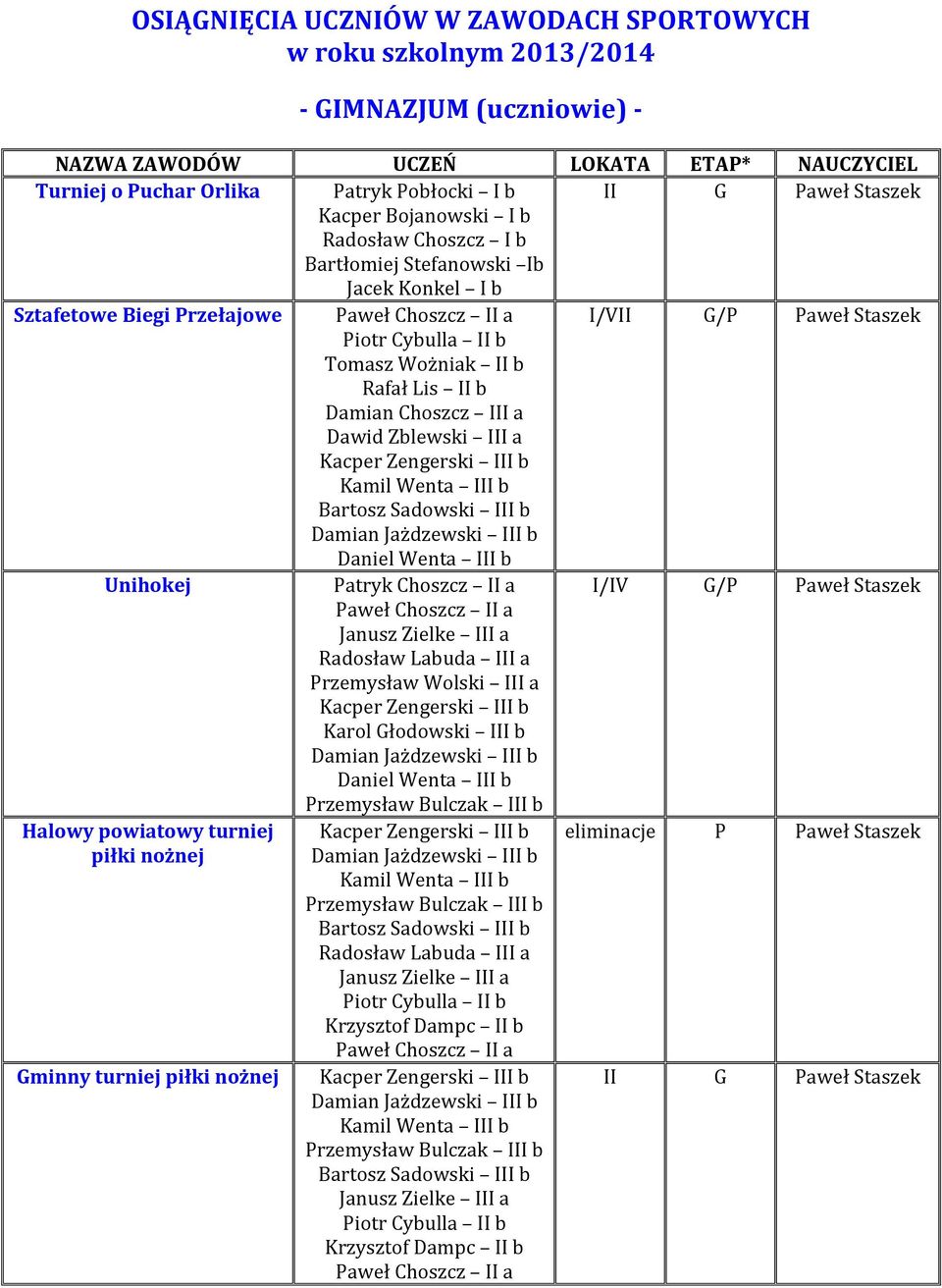 Wenta III b Patryk Choszcz II a I/IV /P Paweł Choszcz II a Radosław Labuda III a Przemysław Wolski III a Karol łodowski III b Daniel Wenta III b Halowy powiatowy turniej