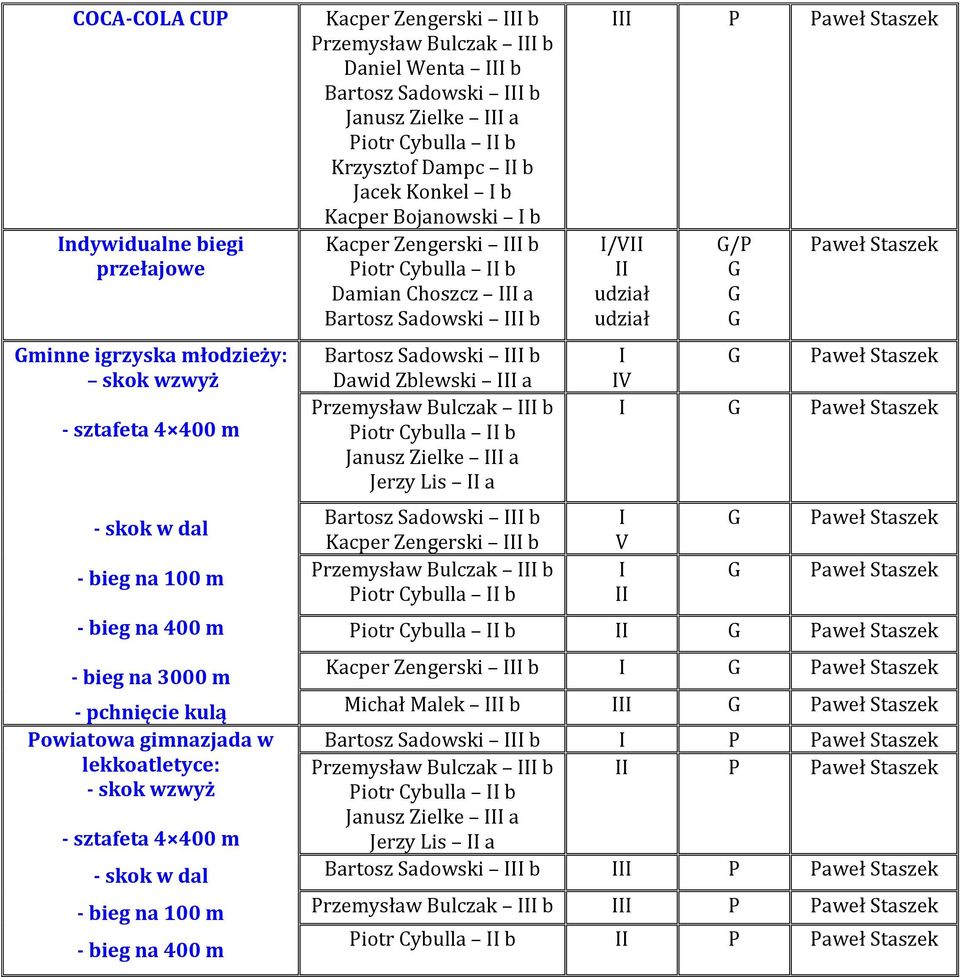 bieg na 400 m Daniel Wenta III b Krzysztof Dampc II b Jacek Konkel I b Kacper Bojanowski I b Damian Choszcz III a Dawid Zblewski