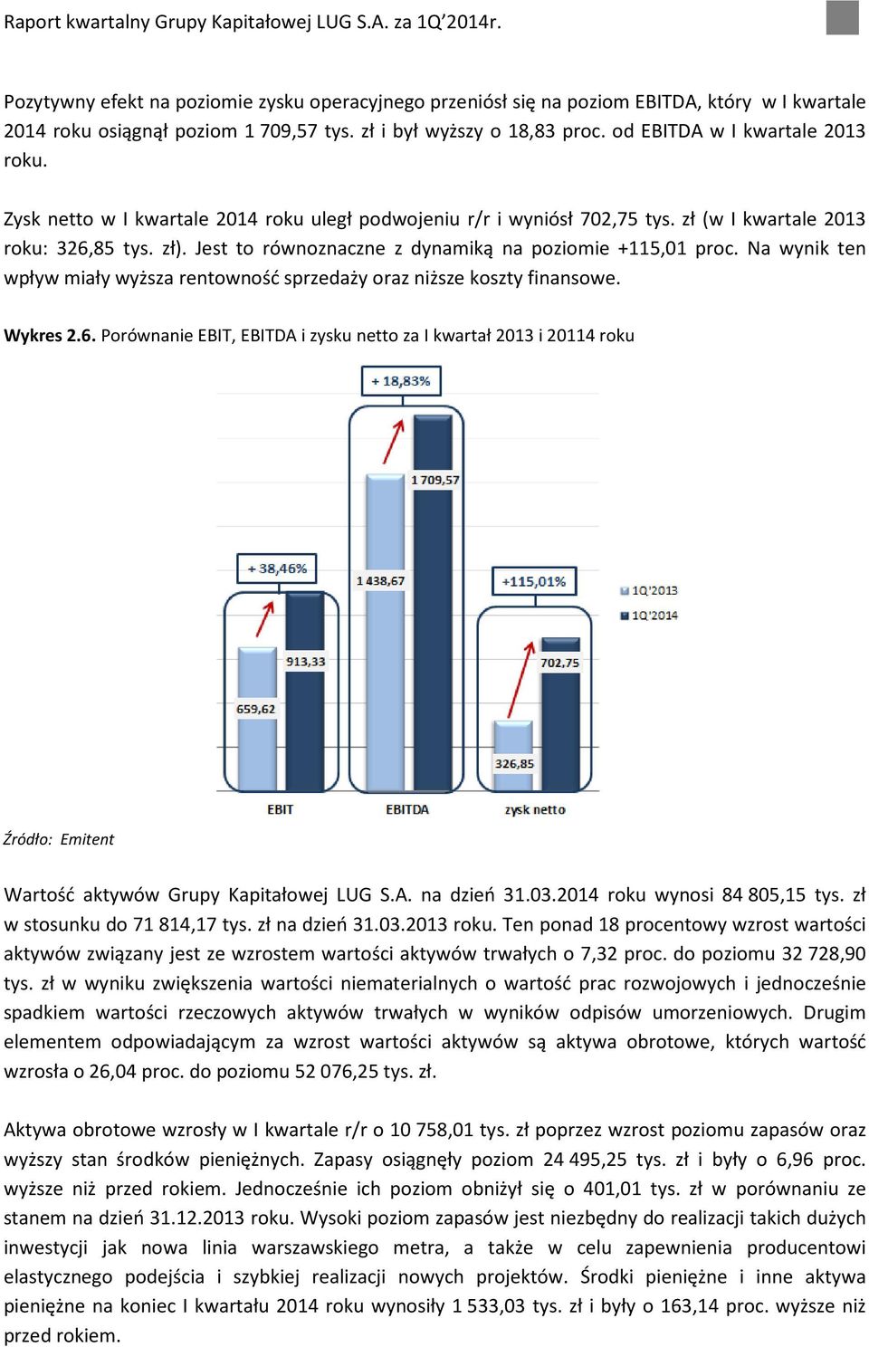 Jest to równoznaczne z dynamiką na poziomie +115,01 proc. Na wynik ten wpływ miały wyższa rentowność sprzedaży oraz niższe koszty finansowe. Wykres 2.6.