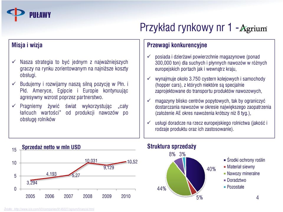 Pragniemy żywić świat wykorzystując cały łańcuch wartości od produkcji nawozów po obsługę rolników posiada i dzierżawi powierzchnie magazynowe (ponad 300,000 ton) dla suchych i płynnych nawozów w