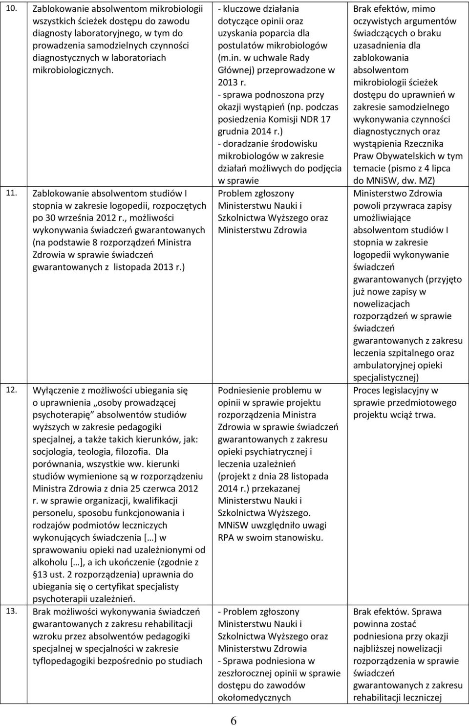 , możliwości wykonywania świadczeń gwarantowanych (na podstawie 8 rozporządzeń Ministra Zdrowia w sprawie świadczeń gwarantowanych z listopada 2013 r.) 12.