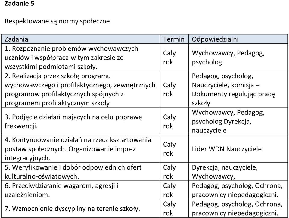 Podjęcie działań mających na celu poprawę frekwencji. 4. Kontynuowanie działań na rzecz kształtowania postaw społecznych. Organizowanie imprez integracyjnych. 5.