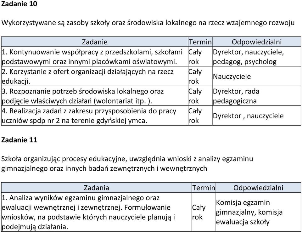 , rada pedagogiczna 4. Realizacja zadań z zakresu przysposobienia do pracy uczniów spdp nr 2 na terenie gdyńskiej ymca.