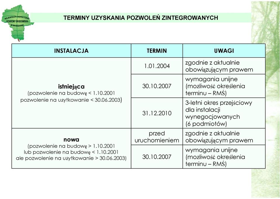 10.2007 31.12.2010 przed uruchomieniem 30.10.2007 UWAGI zgodnie z aktualnie obowiązującym prawem wymagania unijne (możliwość określenia terminu