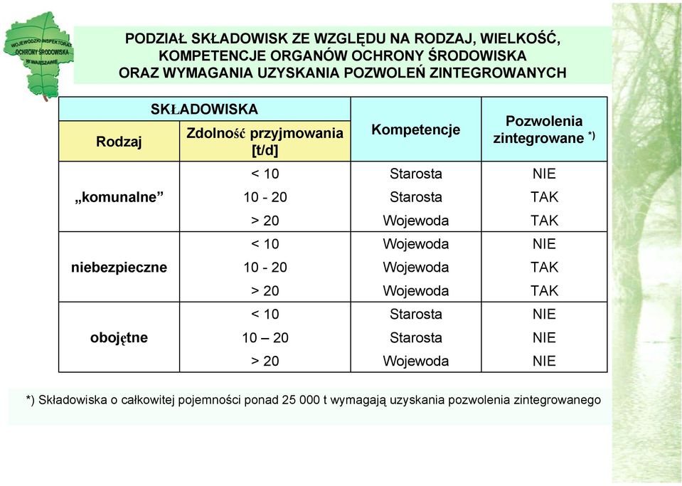 10 10 20 > 20 Kompetencje Starosta Starosta Wojewoda Wojewoda Wojewoda Wojewoda Starosta Starosta Wojewoda Pozwolenia zintegrowane