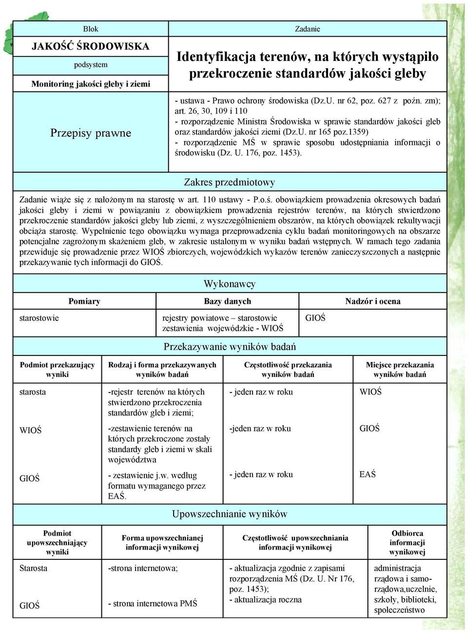 1359) - rozporządzenie MŚ w sprawie sposobu udostępniania informacji o śr