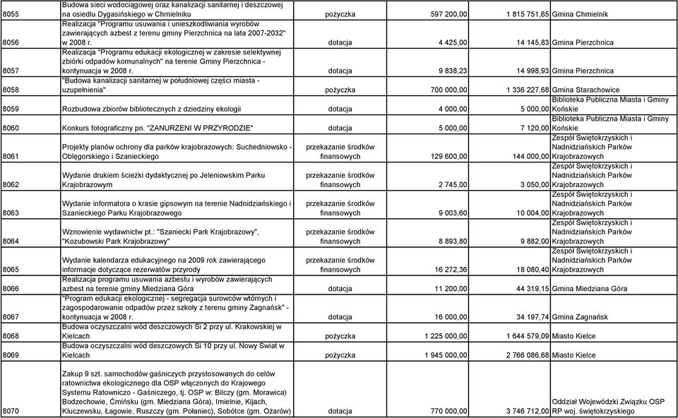 dotacja 4 425,00 14 145,83 Gmina Pierzchnica 8057 Realizacja "Programu edukacji ekologicznej w zakresie selektywnej zbiórki odpadów komunalnych" na terenie Gminy Pierzchnica - kontynuacja w 2008 r.