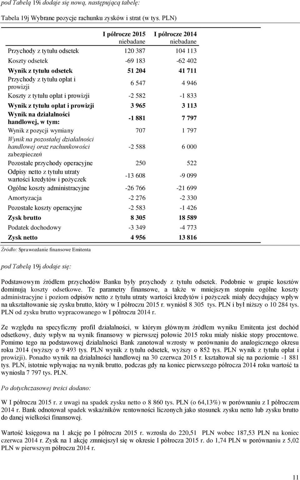 prowizji 6 547 4 946 Koszty z tytułu opłat i prowizji -2 582-1 833 Wynik z tytułu opłat i prowizji 3 965 3 113 Wynik na działalności handlowej, w tym: -1 881 7 797 Wynik z pozycji wymiany 707 1 797