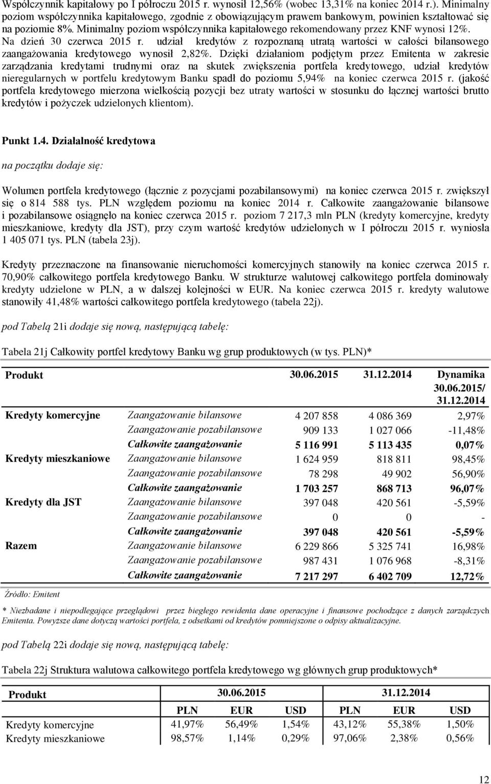 Minimalny poziom współczynnika kapitałowego rekomendowany przez KNF wynosi 12%. Na dzień 30 czerwca 2015 r.