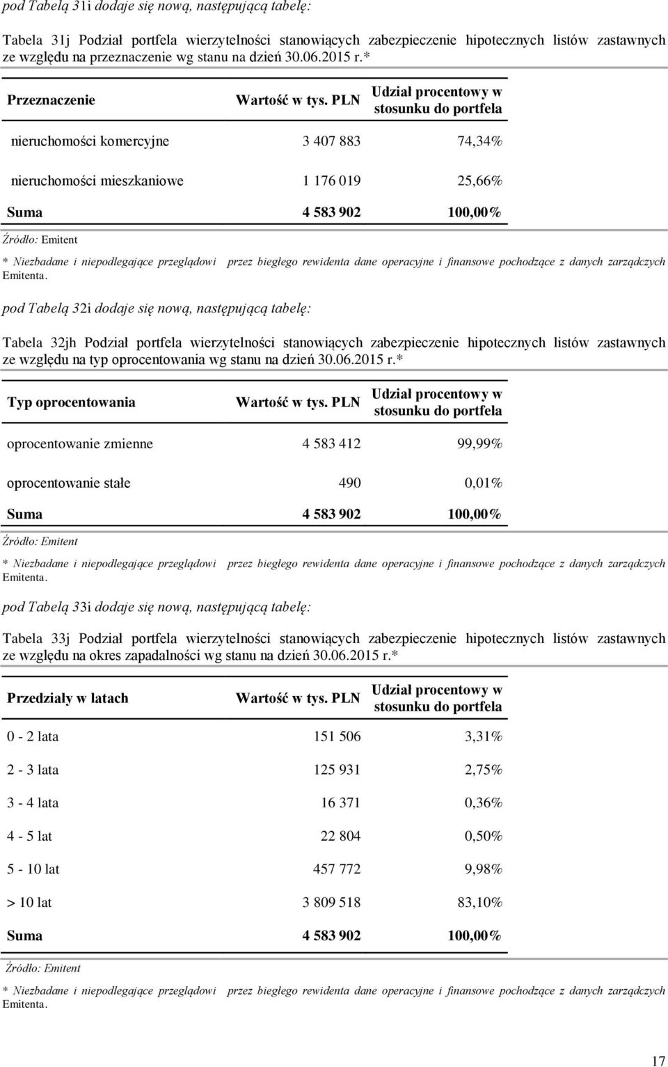 PLN Udział procentowy w stosunku do portfela nieruchomości komercyjne 3 407 883 74,34% nieruchomości mieszkaniowe 1 176 019 25,66% Suma 4 583 902 100,00% pod Tabelą 32i dodaje się nową, następującą