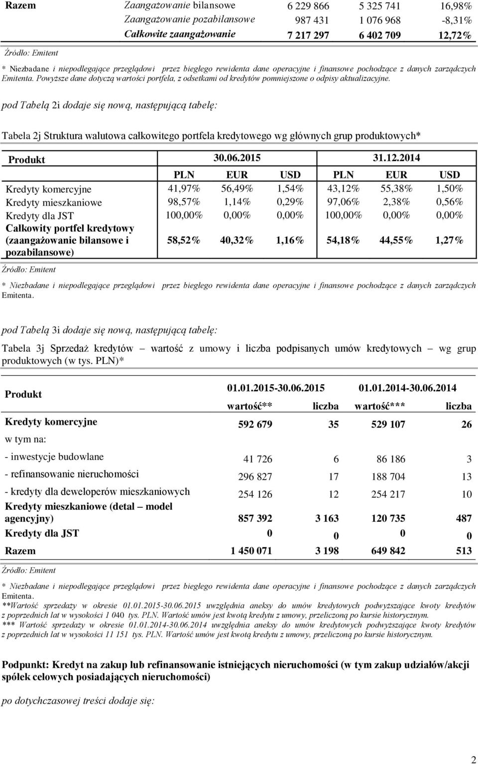 pod Tabelą 2i dodaje się nową, następującą tabelę: Tabela 2j Struktura walutowa całkowitego portfela kredytowego wg głównych grup produktowych* Produkt 30.06.2015 31.12.