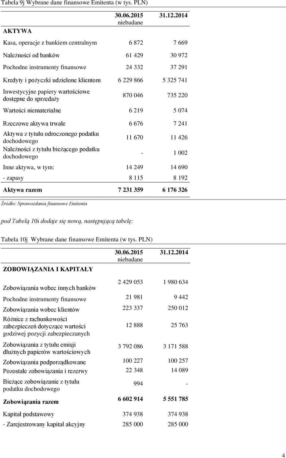 Inwestycyjne papiery wartościowe dostępne do sprzedaży 870 046 735 220 Wartości niematerialne 6 219 5 074 Rzeczowe aktywa trwałe 6 676 7 241 Aktywa z tytułu odroczonego podatku dochodowego Należności