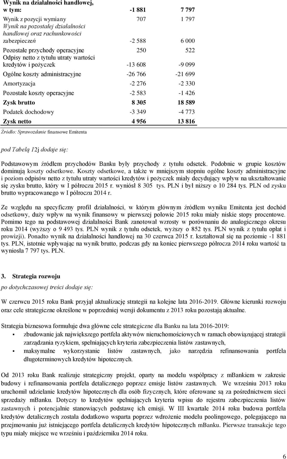 426 Zysk brutto 8 305 18 589 Podatek dochodowy -3 349-4 773 Zysk netto 4 956 13 816 Źródło: Sprawozdanie finansowe Emitenta pod Tabelą 12j dodaje się: Podstawowym źródłem przychodów Banku były