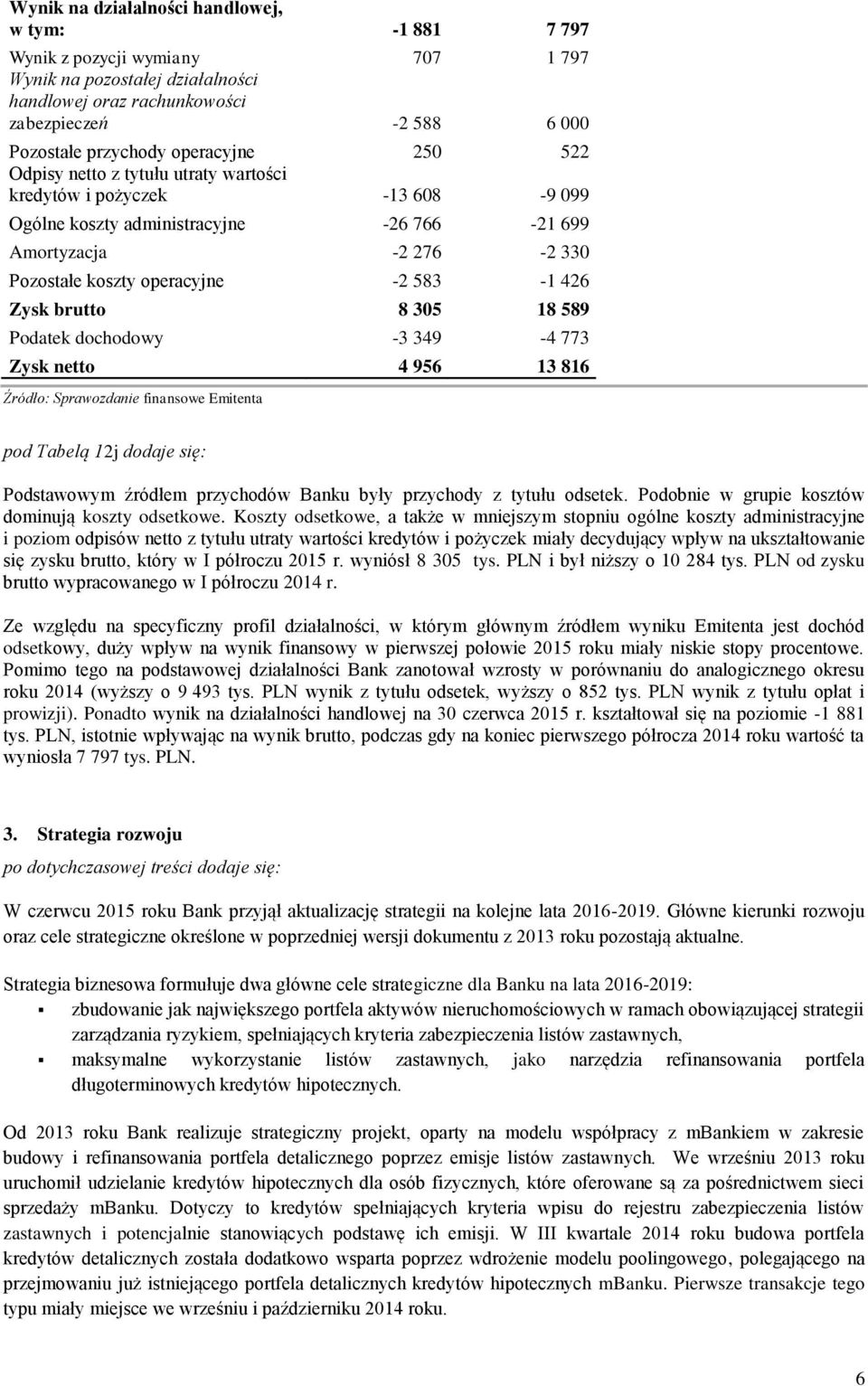 426 Zysk brutto 8 305 18 589 Podatek dochodowy -3 349-4 773 Zysk netto 4 956 13 816 Źródło: Sprawozdanie finansowe Emitenta pod Tabelą 12j dodaje się: Podstawowym źródłem przychodów Banku były