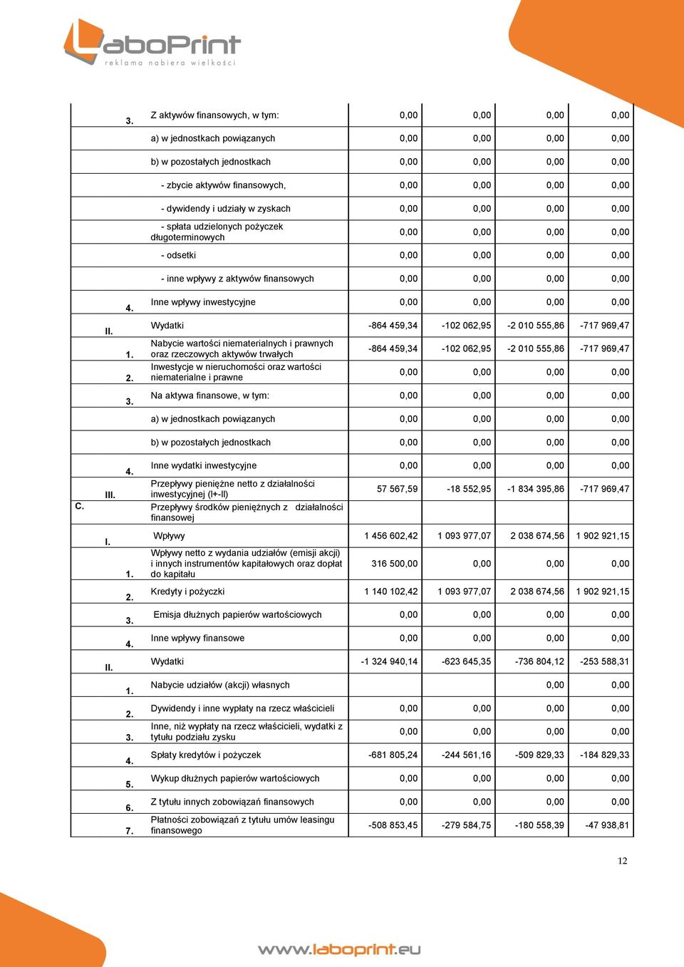 Inne wpływy inwestycyjne Wydatki -864 459,34-102 062,95-2 010 555,86-717 969,47 Nabycie wartości niematerialnych i prawnych oraz rzeczowych aktywów trwałych Inwestycje w nieruchomości oraz wartości