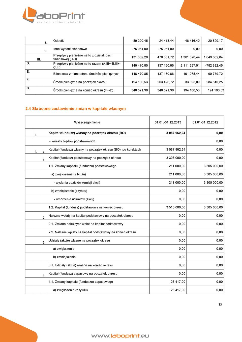 Bilansowa zmiana stanu środków pieniężnych 146 470,85 137 150,66 161 075,44-90 739,72 F. Środki pieniężne na początek okresu 194 100,53 203 420,72 33 025,09 284 840,25 G.