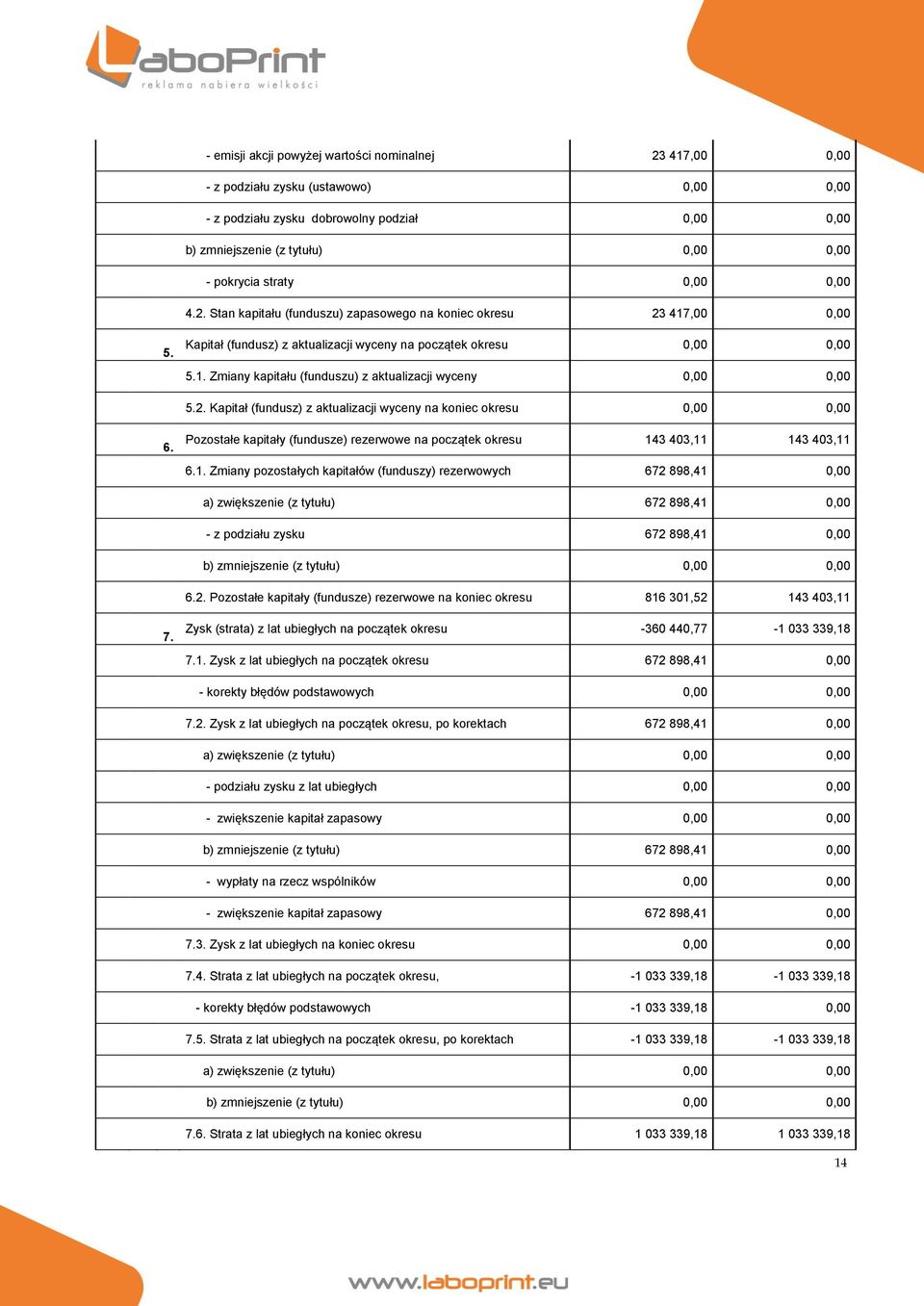 2. Kapitał (fundusz) z aktualizacji wyceny na koniec okresu 0,00 0,00 6. Pozostałe kapitały (fundusze) rezerwowe na początek okresu 14