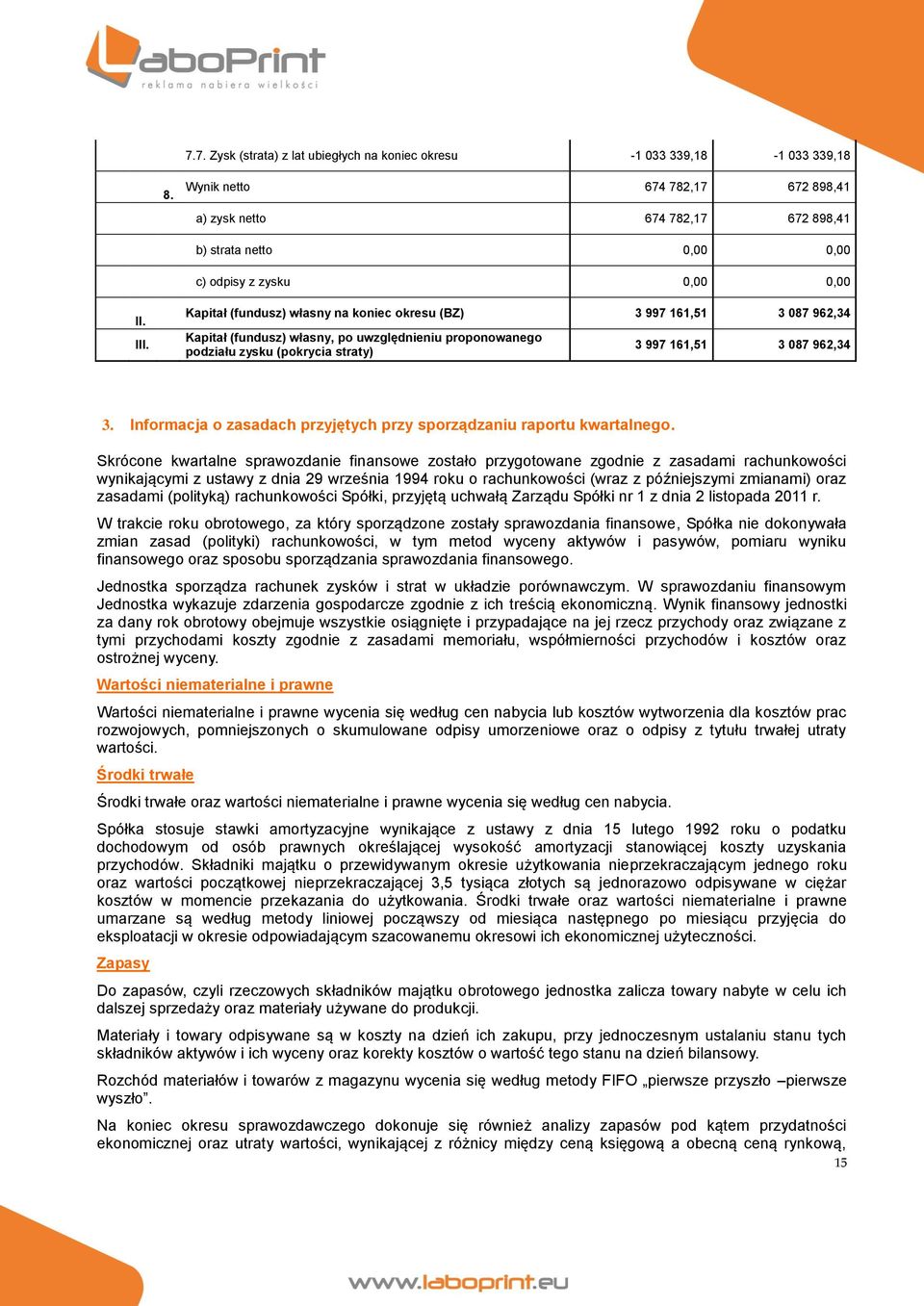 Kapitał (fundusz) własny na koniec okresu (BZ) 3 997 161,51 3 087 962,34 Kapitał (fundusz) własny, po uwzględnieniu proponowanego podziału zysku (pokrycia straty) 3 997 161,51 3 087 962,34 3.