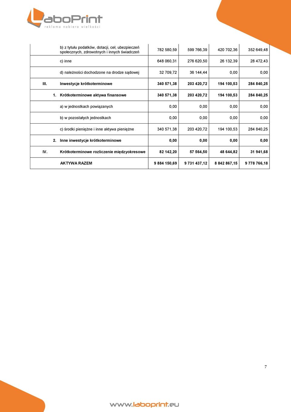 Krótkoterminowe aktywa finansowe 340 571,38 203 420,72 194 100,53 284 840,25 a) w jednostkach powiązanych b) w pozostałych jednostkach c) środki pieniężne i inne aktywa pieniężne 340