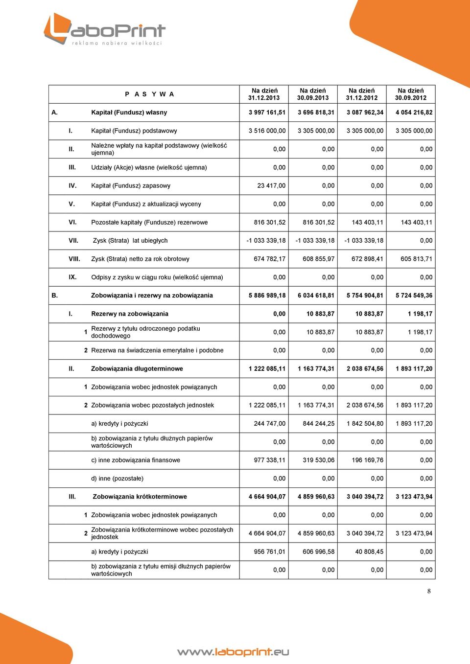 Kapitał (Fundusz) zapasowy 23 417,00 0,00 0,00 0,00 V. Kapitał (Fundusz) z aktualizacji wyceny VI. Pozostałe kapitały (Fundusze) rezerwowe 816 301,52 816 301,52 143 403,11 143 403,11 VII.