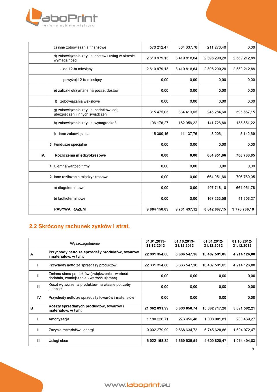 ubezpieczeń i innych świadczeń 315 475,03 334 413,65 245 284,60 395 567,15 h) zobowiązania z tytułu wynagrodzeń 196 176,27 182 956,22 141 726,88 133 551,22 i) inne zobowiązania 15 300,16 11 137,76 3