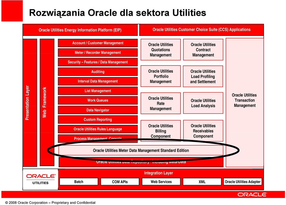 Layer Present Web Framework List Management Work Queues Data Navigator Custom Reporting Rules Language Process Management Console Rate Management Billing Component Load