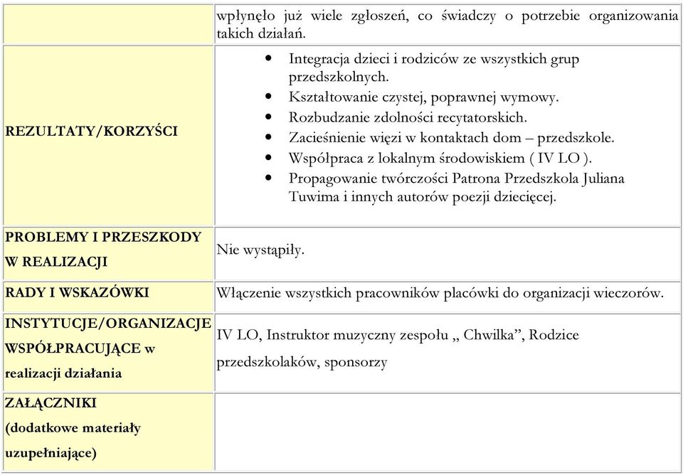 Zacieśnienie więzi w kontaktach dom przedszkole. Współpraca z lokalnym środowiskiem ( IV LO ). Propagowanie twórczości Patrona Przedszkola Juliana Tuwima i innych autorów poezji dziecięcej.