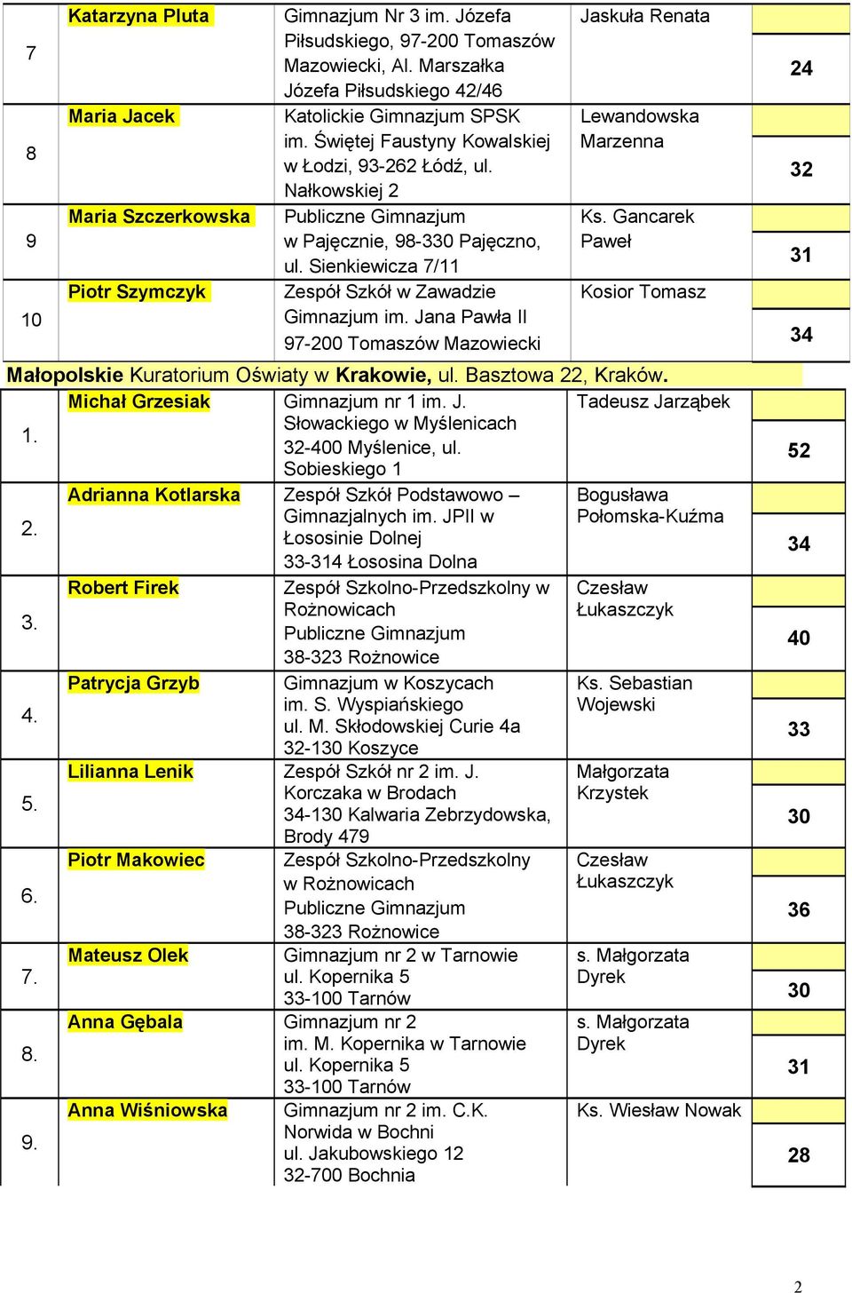 Sienkiewicza 7/11 Zespół Szkół w Zawadzie Gimnazjum 97-200 Tomaszów Mazowiecki Jaskuła Renata Lewandowska Marzenna Ks. Gancarek Paweł Kosior Tomasz Małopolskie Kuratorium Oświaty w Krakowie, ul.