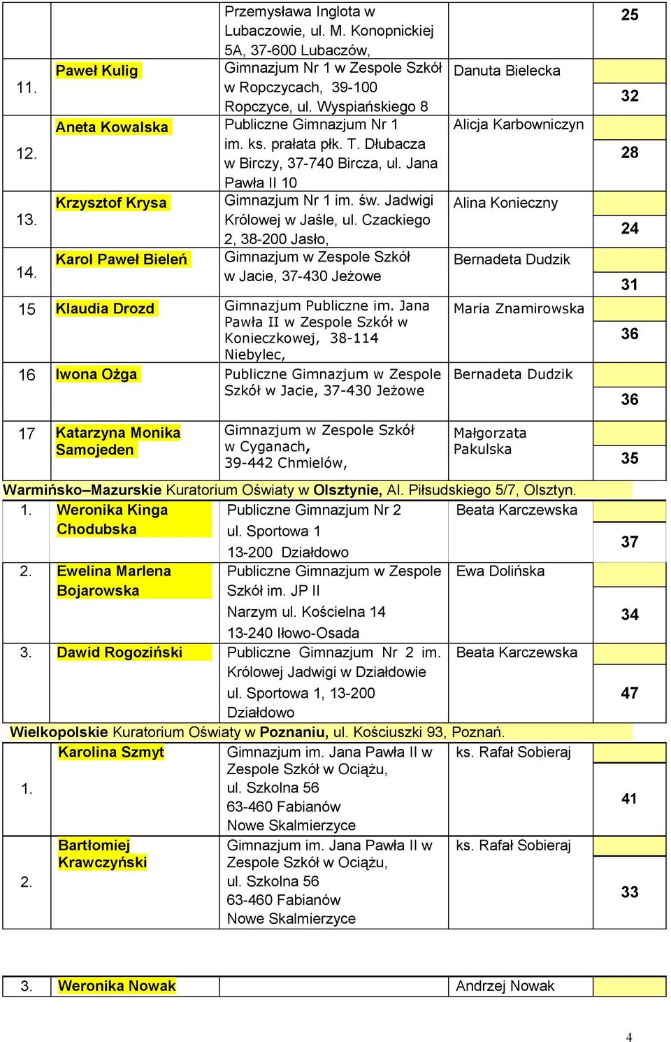 Czackiego 2, 8-200 Jasło, Karol Paweł Bieleń Gimnazjum w Zespole Szkół w Jacie, 7-40 Jeżowe 15 Klaudia Drozd Gimnazjum Publiczne im.