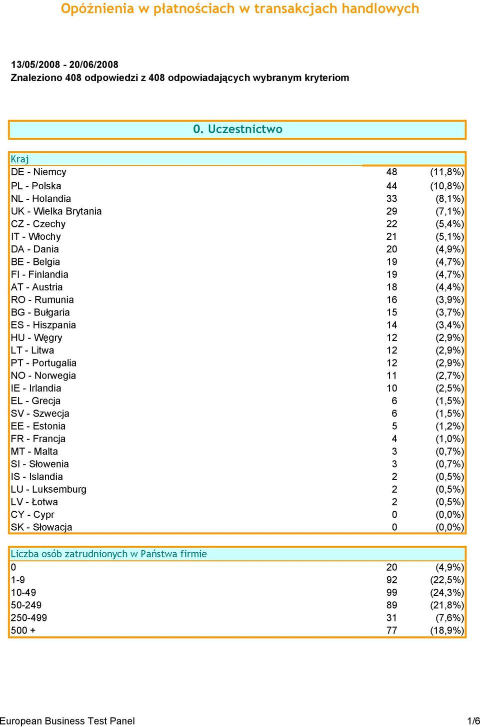 (4,7%) FI - Finlandia 19 (4,7%) AT - Austria 18 (4,4%) RO - Rumunia 16 (3,9%) BG - Bułgaria 15 (3,7%) ES - Hiszpania 14 (3,4%) HU - Węgry 12 (2,9%) LT - Litwa 12 (2,9%) PT - Portugalia 12 (2,9%) NO -