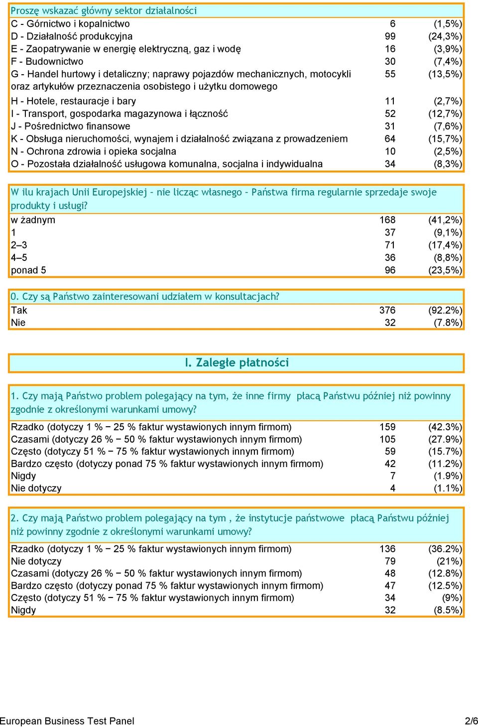 Transport, gospodarka magazynowa i łączność 52 (12,7%) J - Pośrednictwo finansowe 31 (7,6%) K - Obsługa nieruchomości, wynajem i działalność związana z prowadzeniem 64 (15,7%) N - Ochrona zdrowia i