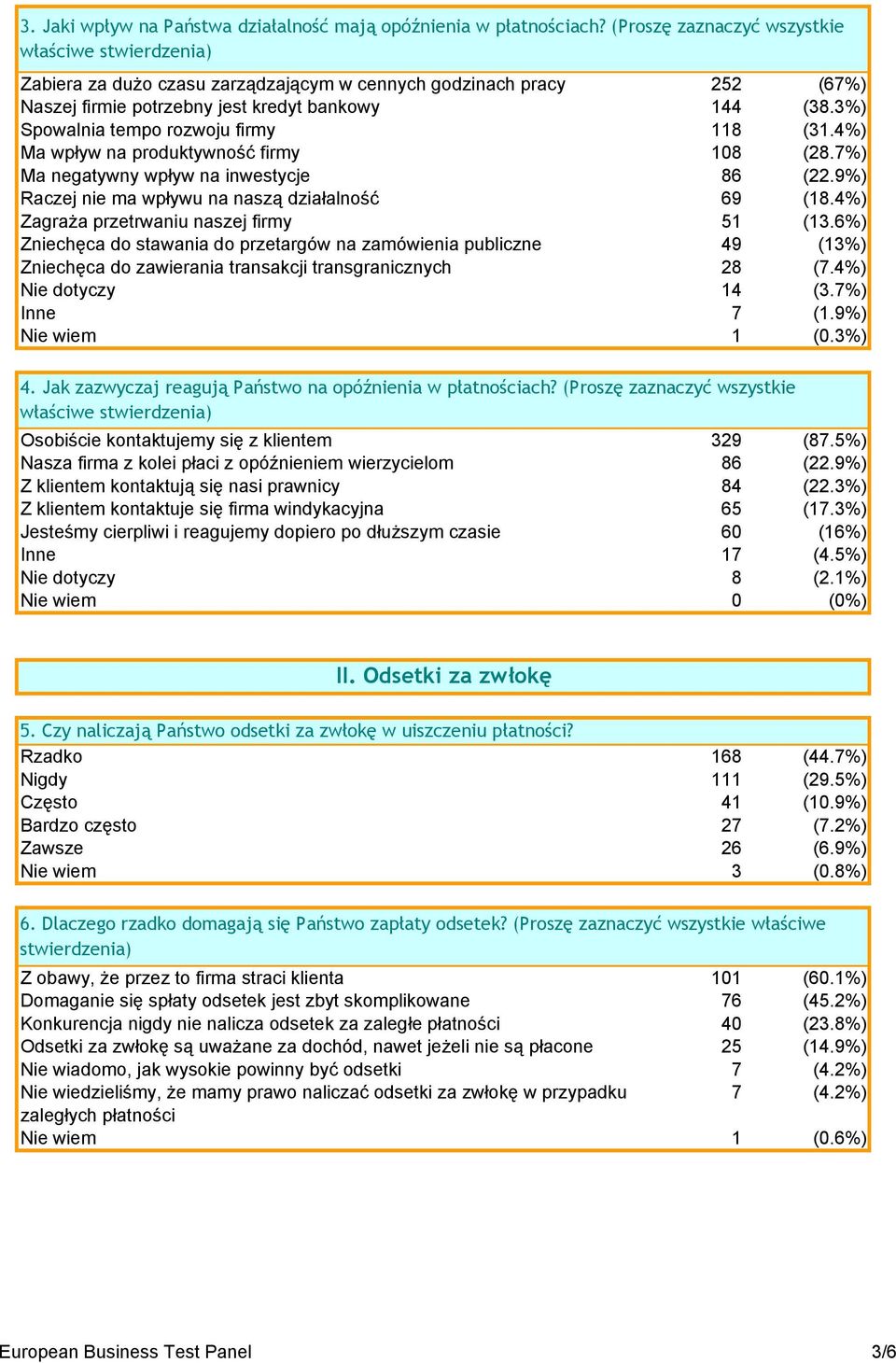 3%) Spowalnia tempo rozwoju firmy 118 (31.4%) Ma wpływ na produktywność firmy 108 (28.7%) Ma negatywny wpływ na inwestycje 86 (22.9%) Raczej nie ma wpływu na naszą działalność 69 (18.