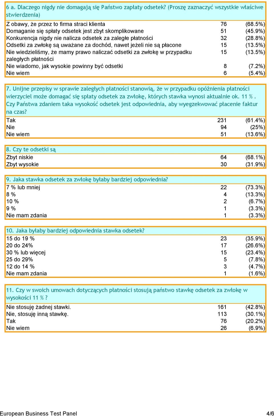 8%) Odsetki za zwłokę są uważane za dochód, nawet jeżeli nie są płacone 15 (13.5%) Nie wiedzieliśmy, że mamy prawo naliczać odsetki za zwłokę w przypadku 15 (13.