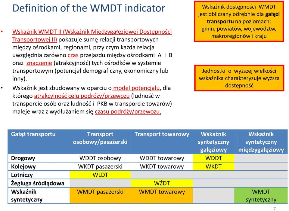Wskaźnik jest zbudowany w oparciu o model potencjału, dla którego atrakcyjność celu podróży/przewozu (ludność w transporcie osób oraz ludność i PKB w transporcie towarów) maleje wraz z wydłużaniem