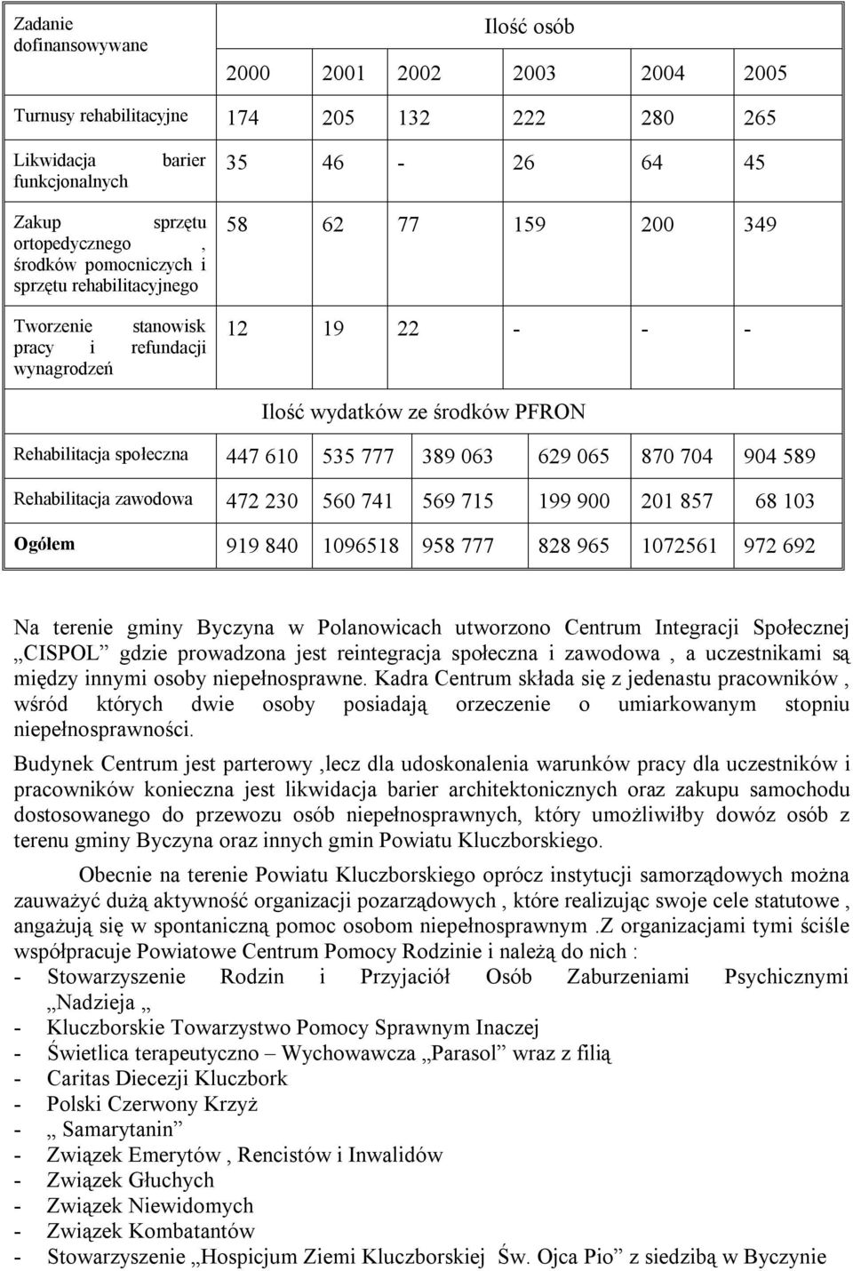389 063 629 065 870 704 904 589 Rehabilitacja zawodowa 472 230 560 741 569 715 199 900 201 857 68 103 Ogółem 919 840 1096518 958 777 828 965 1072561 972 692 Na terenie gminy Byczyna w Polanowicach