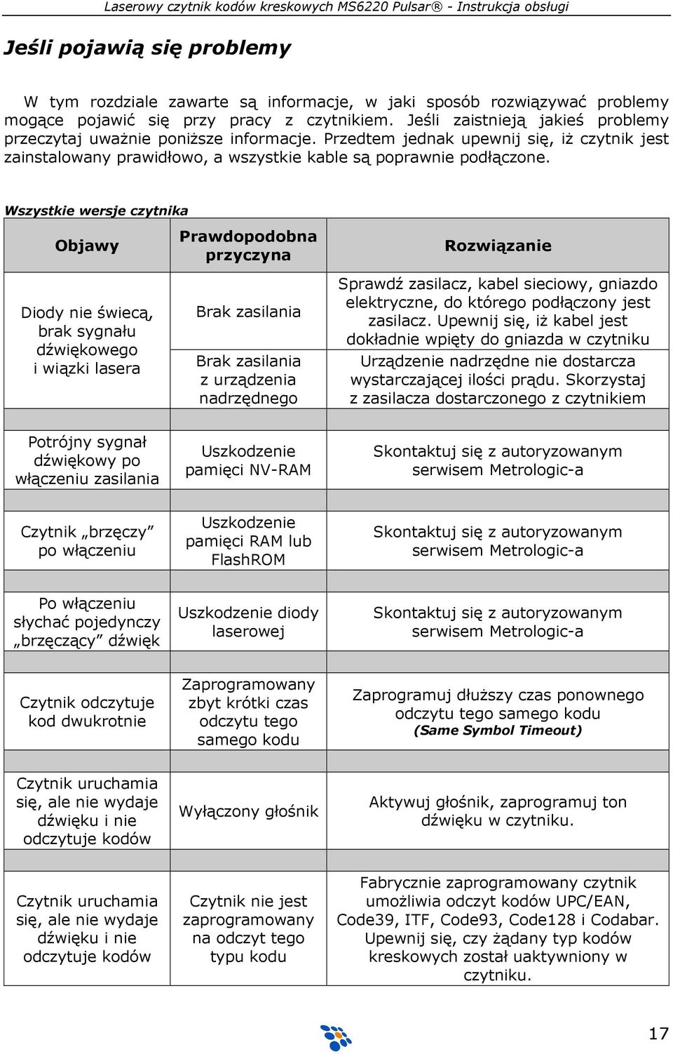 Wszystkie wersje czytnika Objawy Diody nie świecą, brak sygnału dźwiękowego i wiązki lasera Prawdopodobna przyczyna Brak zasilania Brak zasilania z urządzenia nadrzędnego Rozwiązanie Sprawdź