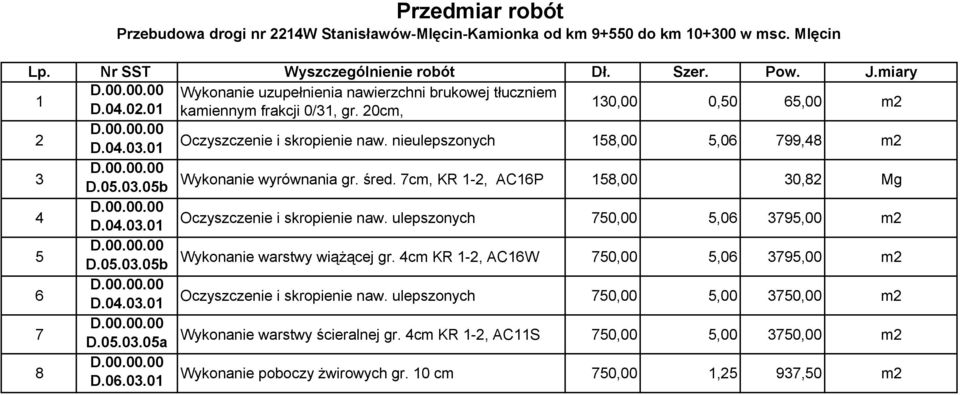 nieulepszonych 158,00 5,06 799,48 m2 3 D.05.03.05b Wykonanie wyrównania gr. śred. 7cm, KR 1-2, AC16P 158,00 30,82 Mg 4 D.04.03.01 Oczyszczenie i skropienie naw. ulepszonych 750,00 5,06 3795,00 m2 5 D.