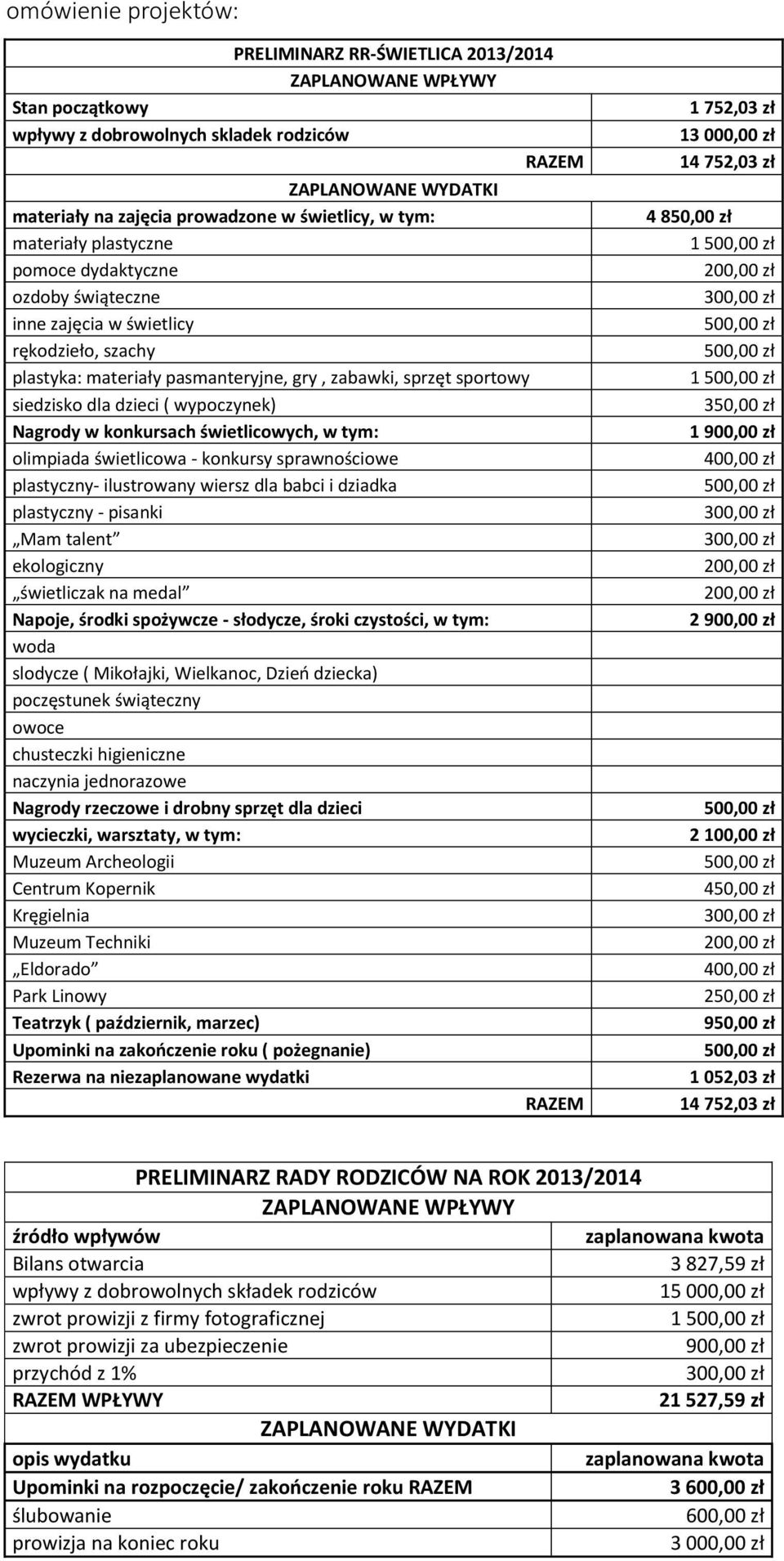 dzieci ( wypoczynek) Nagrody w konkursach świetlicowych, w tym: olimpiada świetlicowa - konkursy sprawnościowe plastyczny- ilustrowany wiersz dla babci i dziadka plastyczny - pisanki Mam talent