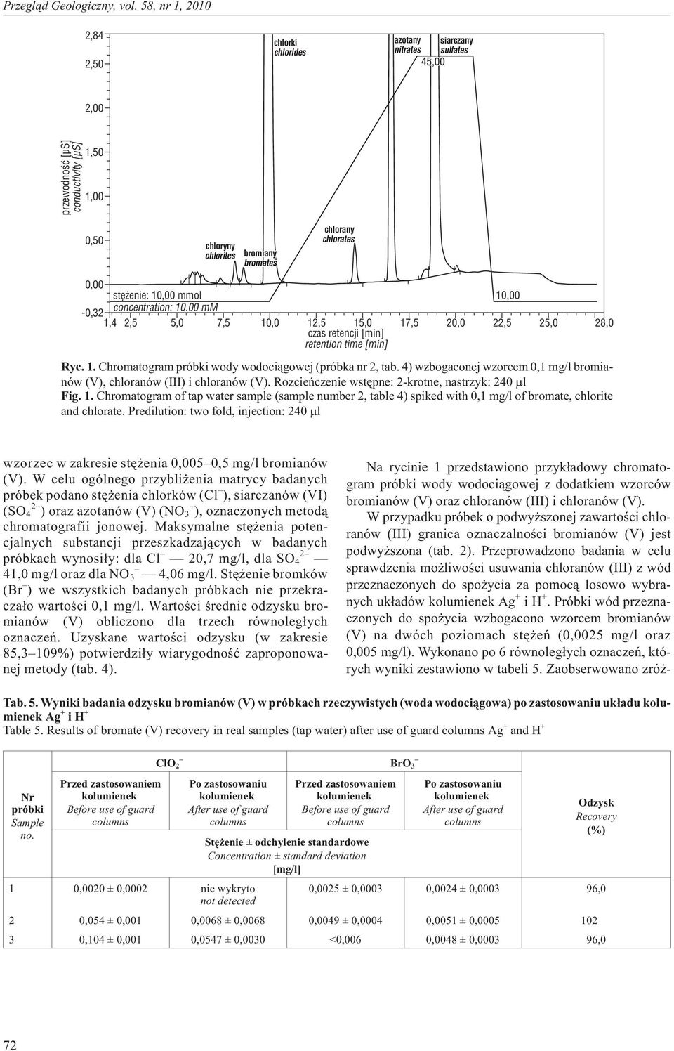 4) wzbogaconej wzorcem 0,1 mg/l bromianów (V), chloranów (III) i chloranów (V). Rozcieñczenie wstêpne: 2-krotne, nastrzyk: 240 l Fig. 1.